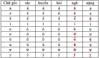 60 mẫu chữ âm của tiếng Việt
