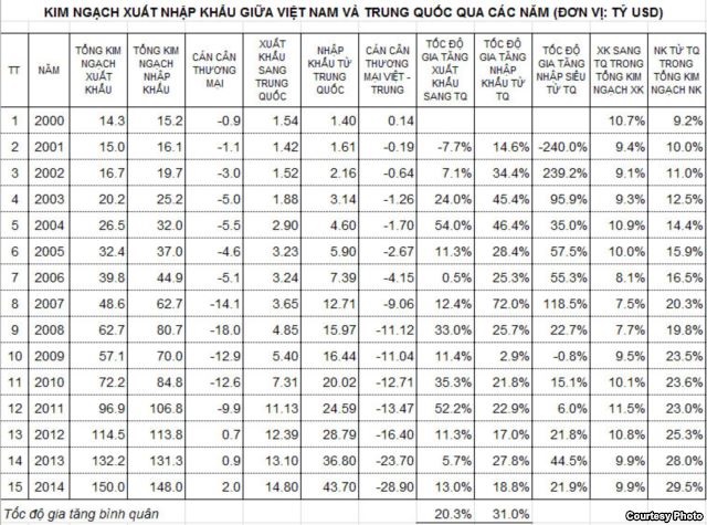 Đồ thị: Tỷ trọng XNK giữa Việt Nam – Trung Quốc trong tổng
kim ngạch xuất nhập khẩu (KNXNK) của Việt Nam năm 2000–2014