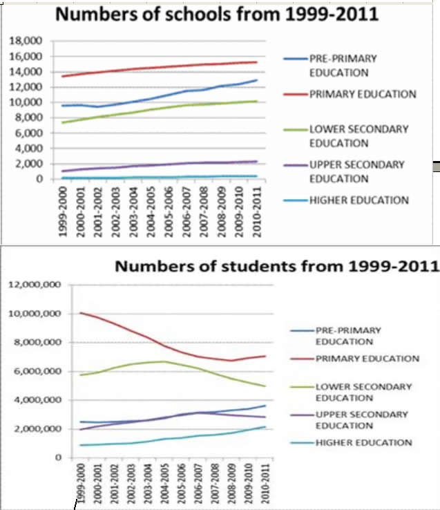 numbers of scholl from 1999-2011, numbers of students from 1999-2011