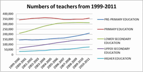 numbers of teachers from 1999-2011