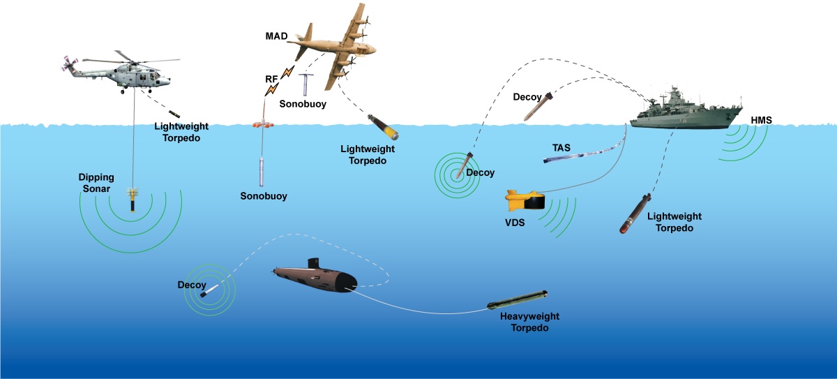 anti-submarine warfare, ASWTT Anti Submarine Warfare Team Trainer – 5Ks