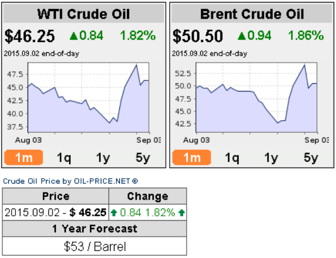oil price today